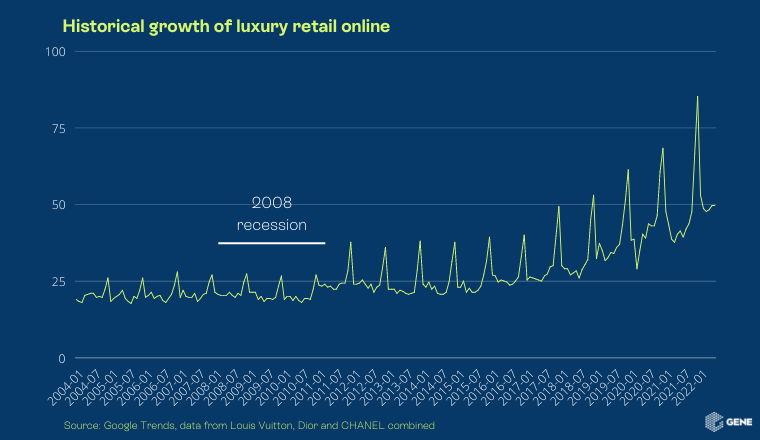 Historical growth of luxury retail online