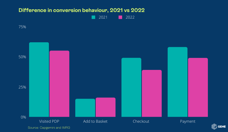Decline in conversion rate 2022