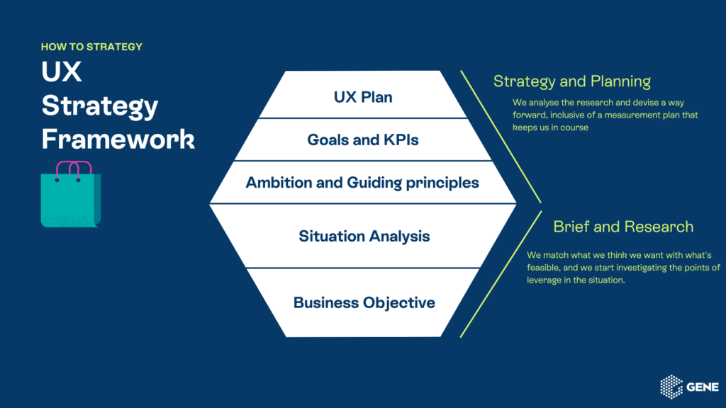 Ecommerce UX Strategy Framework