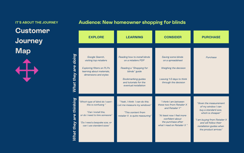 Ecommerce UX Customer Journey Mapping